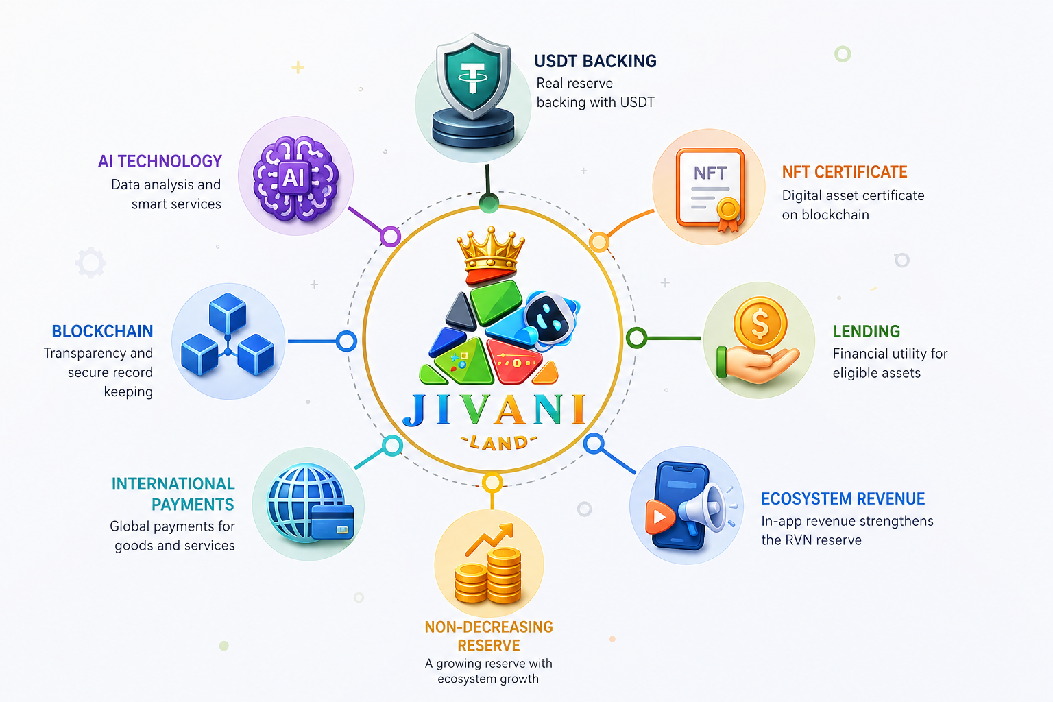RVN - AI-Powered Decentralized Financial Fund